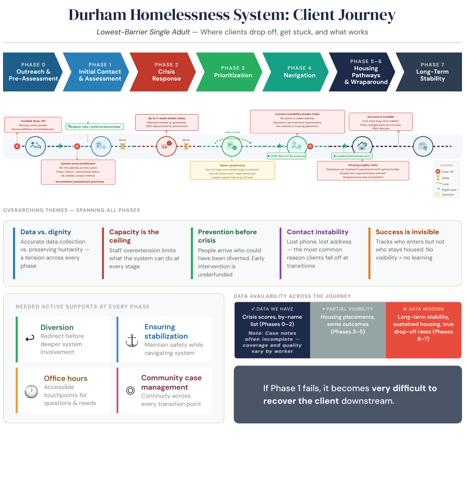 The Durham homelessness system client journey map for a lowest-barrier single adult, showing eight phases from Outreach and Pre-Assessment through Long-Term Stability, annotated with drop-off points, delays, loops, bright spots, and open questions, plus overarching themes, needed active supports, and data availability across the journey.